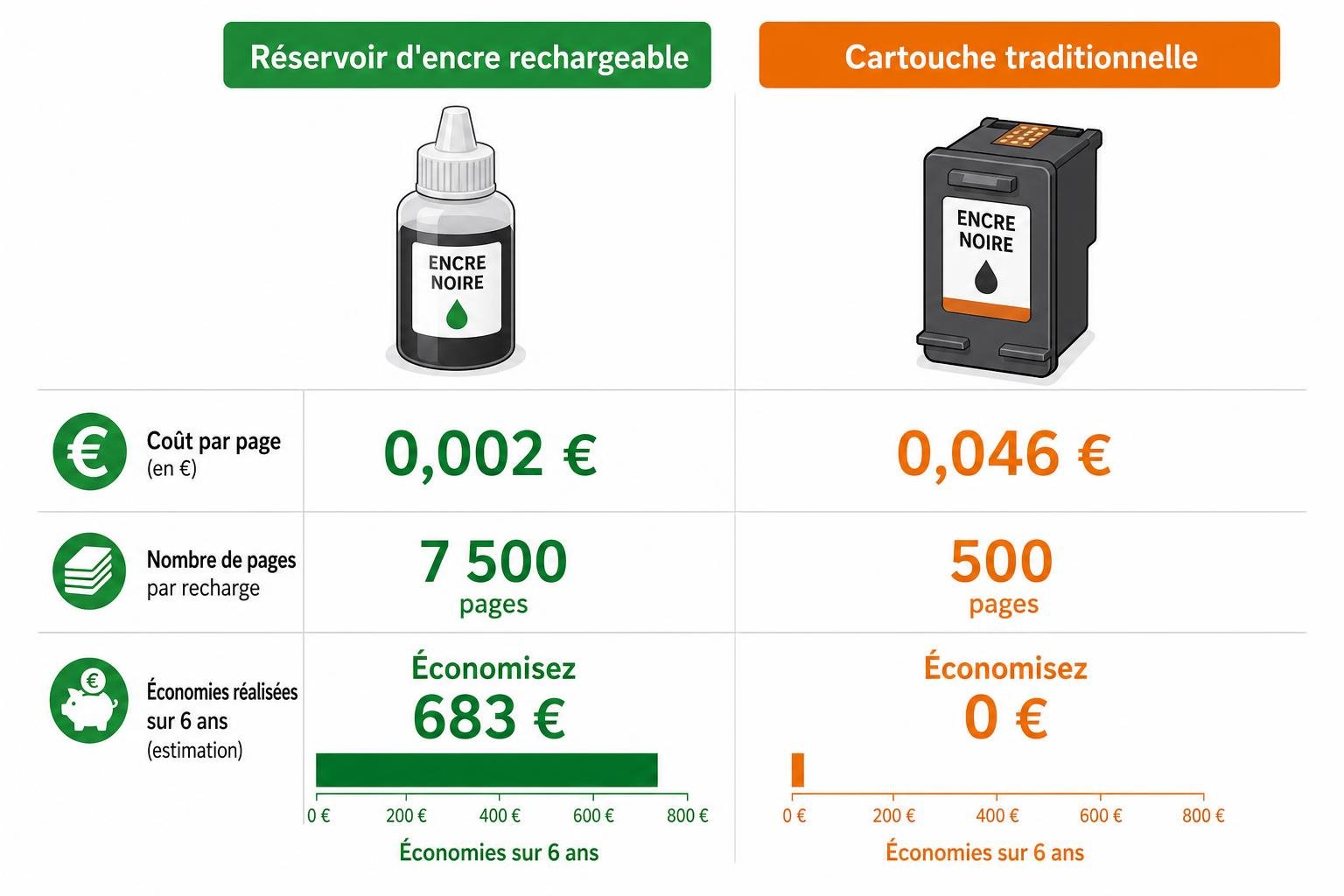 Comparatif d’imprimante à réservoir d’encre recto verso automatique: graphiques et encarts montrant réservoir rechargeable vs cartouche traditionnelle, coûts par page, pages par recharge et économies sur 6 ans.